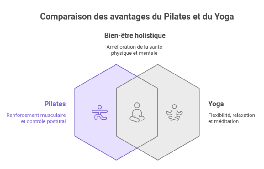 la différence entre le Yoga et le Pilates